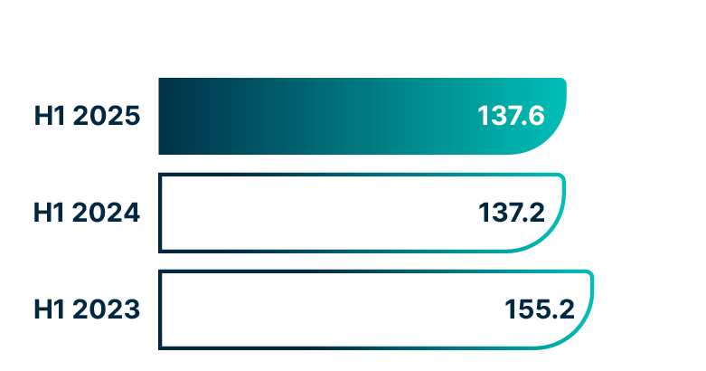 A bar chart comparing our 2025 Half Year Adjusted Earnings per share (p) with Half Year 2024 and 2023. Adjusted Earnings Per share H1 2025 137.6p. Adjusted Earnings Per share H1 2024 137.2p. Adjusted Earnings Per share H1 2023 155.2p.