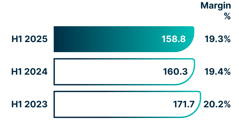 A bar chart comparing our 2025 Half Year Adjusted Operating Profit (£m) with Half Year 2024 and 2023. Adjusted Operating Profit H1 2025: £158.8m with margin 19.3%. Adjusted Operating Profit H1 2024: £160.3m with margin 19.4%. Adjusted Operating Profit H1 2023: £171.7 with margin 20.2%. 