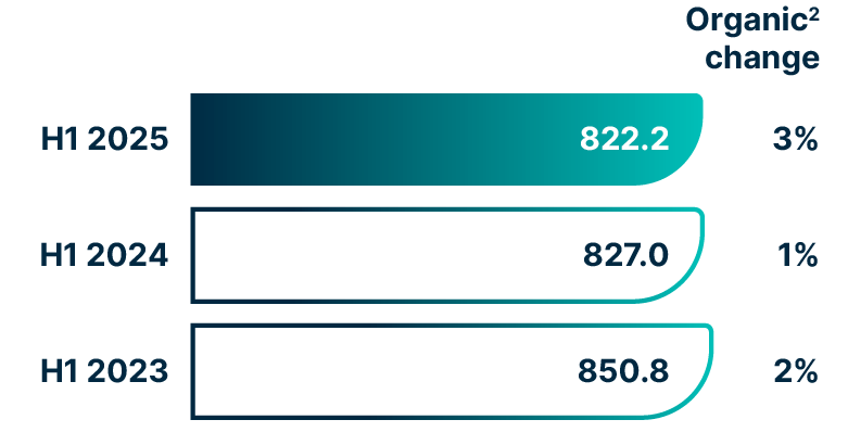A bar chart comparing our 2025 Half Year Revenue (£m) with Half Year 2024 and 2023. Revenue Half Year 2025: £822.2m with 3% organic change. Revenue Half Year 2024: £827.0m with 1% organic change. Revenue Half Year 2023: £850.8m with 2% organic change. 