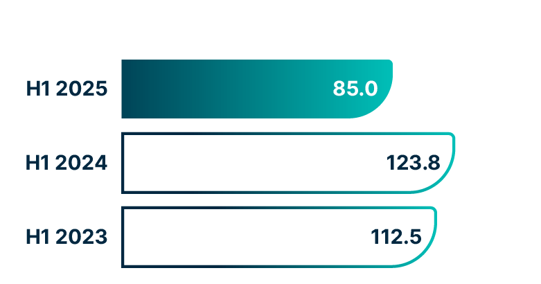 A bar chart comparing our 2025 Half Year Statutory earnings per share (p) with Half Year 2024 and 2023. Statutory Earnings Per Share Half Year 2025: 85.0p. Statutory Earnings Per Share Half Year 2024: 123.8p. Statutory Earnings Per Share Half Year 2023: 112.5p. 