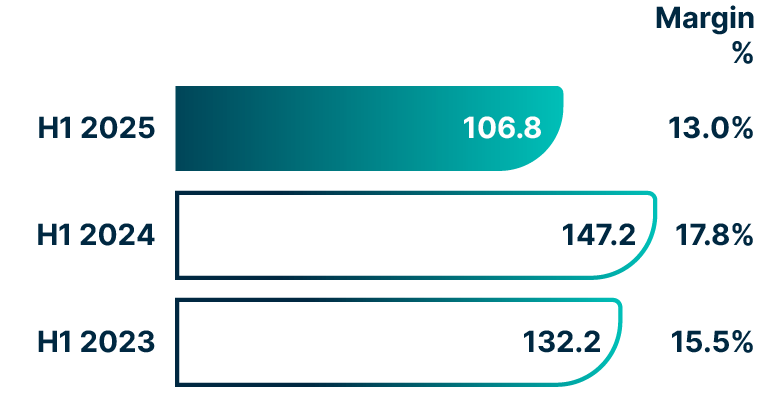 A bar chart comparing our 2025 Half Year Statutory operating profit (£m) with Half Year 2024 and 2023. Statutory Operating Profit H1 2025: £106.8m with 13.0% margin. Statutory Operating Profit H1 2024: £147.2m with 17.8% margin. Statutory Operating Profit H1 2023: £132.2m with 15.5% margin. 