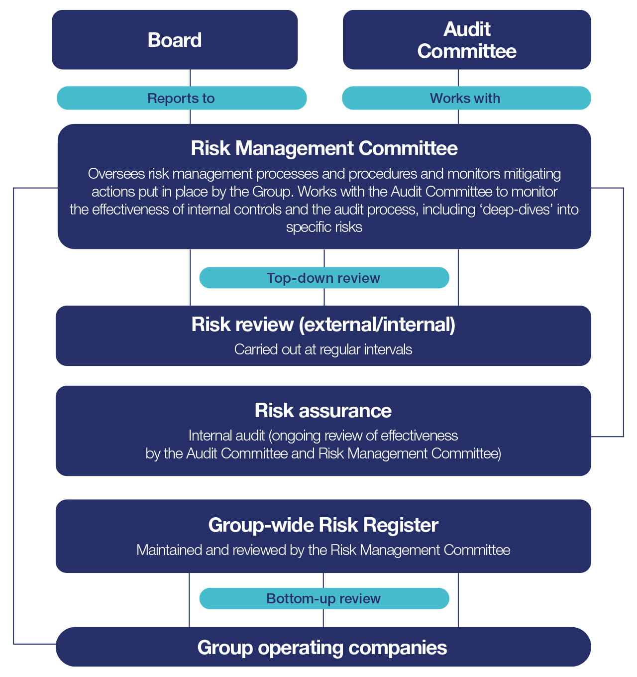 A flow chart of Spirax Group's approach to risk management