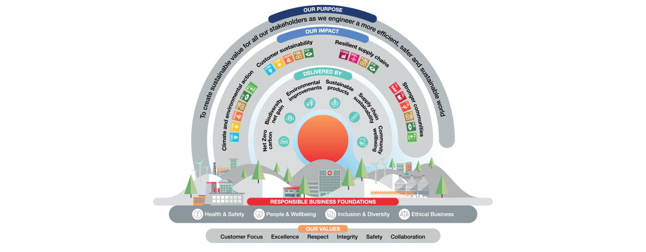 A diagram of our One Planet Sustainability Strategy set in a half circle shape which includes our Purpose, impact and the six initiatives for the strategy. Sitting under the half circle is a line explaining our Responsible Business Foundations and our 6 Values