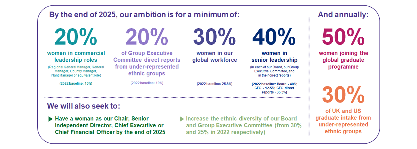 Our group diversity goals by end of 2025 for a minimum of: 20% of women in commercial leadership roles, 20% of Group Executive Committee direct reports from under-represented ethnic groups, 30% of women in our global workforce, 40% of women in senior leadership and 50% women joining our global graduate programme. We also are aiming for a minimum of 30% of UK and US graduate intake from under-represented ethnic groups.  We will also seek to have a woman as our Chair, Senior Independent Director, Chief Executive or Chief Financial Officer by the end of 2025 and increase the ethnic diversity of our Board and Group Executive Committee from 30% and 25% in 2022 respectively. 